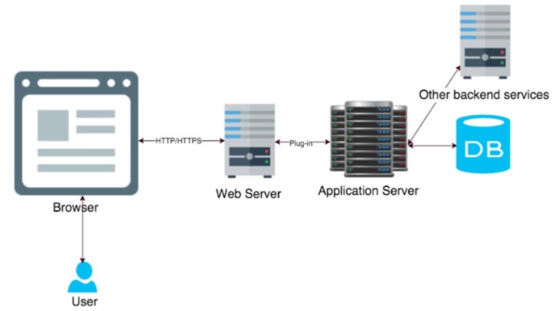 Application Servers